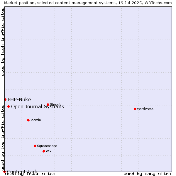 Market position of Open Journal Systems vs. PHP-Nuke vs. Contentstack
