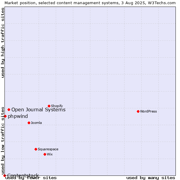 Market position of Open Journal Systems vs. phpwind vs. Contentstack