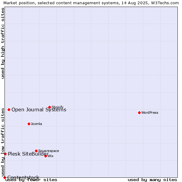 Market position of Open Journal Systems vs. Plesk SiteBuilder vs. Contentstack