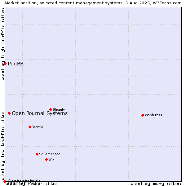Market position of Open Journal Systems vs. PunBB vs. Contentstack