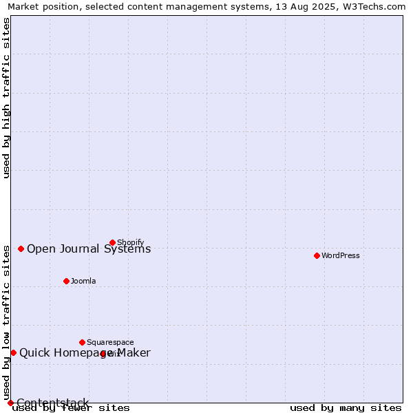 Market position of Open Journal Systems vs. Quick Homepage Maker vs. Contentstack