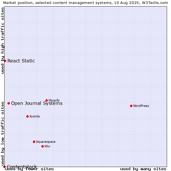 Market position of Open Journal Systems vs. React Static vs. Contentstack