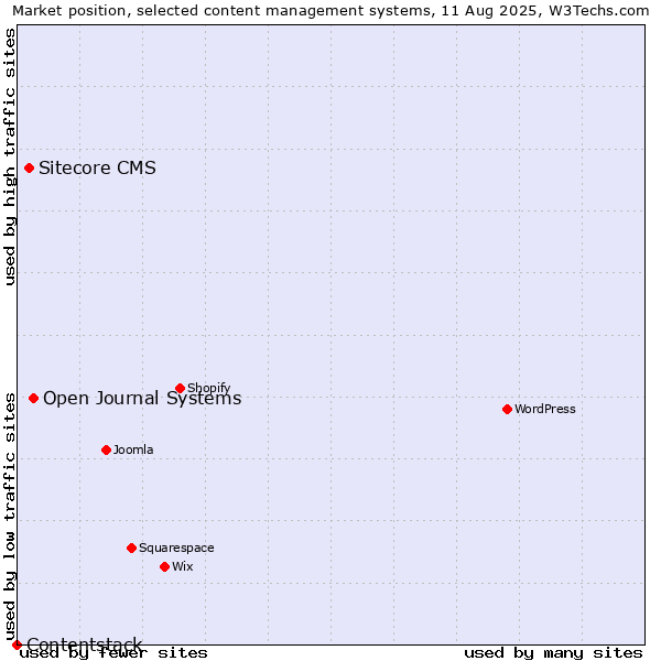 Market position of Open Journal Systems vs. Sitecore CMS vs. Contentstack