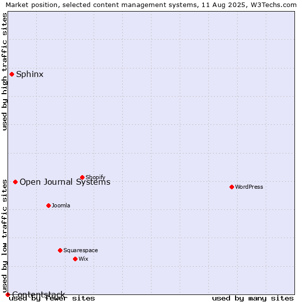 Market position of Open Journal Systems vs. Sphinx vs. Contentstack