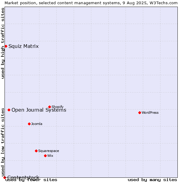 Market position of Open Journal Systems vs. Squiz Matrix vs. Contentstack