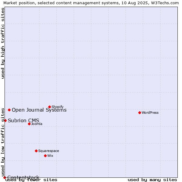 Market position of Open Journal Systems vs. Subrion CMS vs. Contentstack