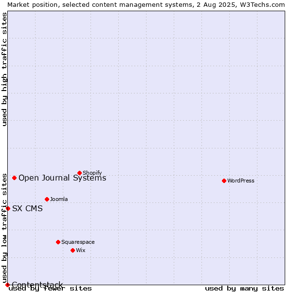 Market position of Open Journal Systems vs. SX CMS vs. Contentstack
