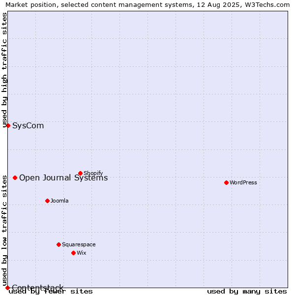 Market position of Open Journal Systems vs. SysCom vs. Contentstack