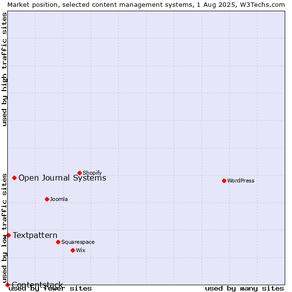 Market position of Open Journal Systems vs. Textpattern vs. Contentstack
