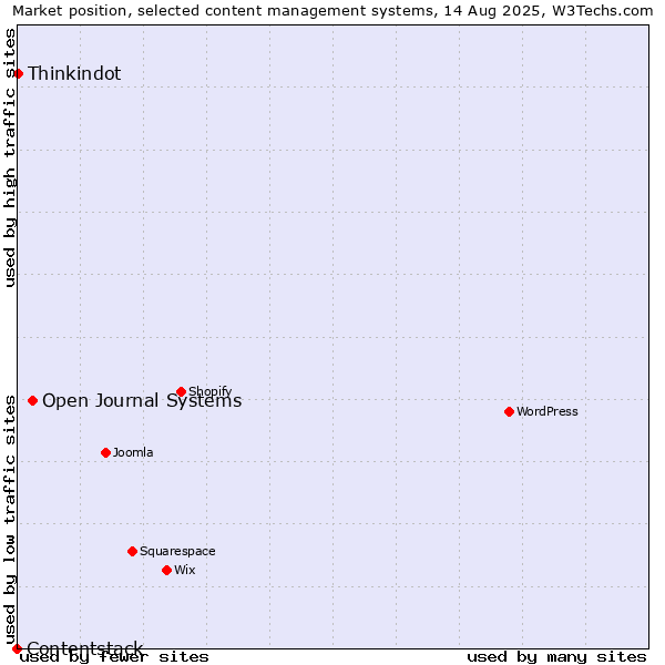 Market position of Open Journal Systems vs. Thinkindot vs. Contentstack