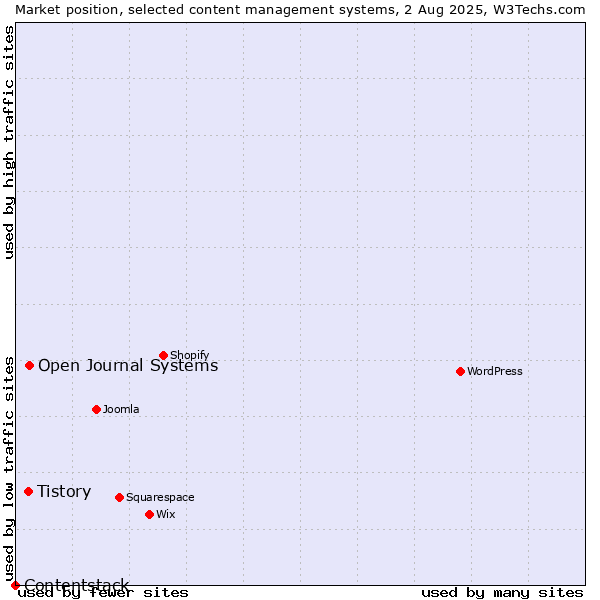 Market position of Open Journal Systems vs. Tistory vs. Contentstack