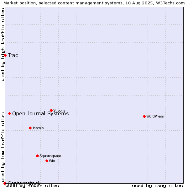 Market position of Open Journal Systems vs. Trac vs. Contentstack