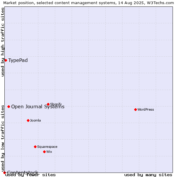 Market position of Open Journal Systems vs. TypePad vs. Contentstack