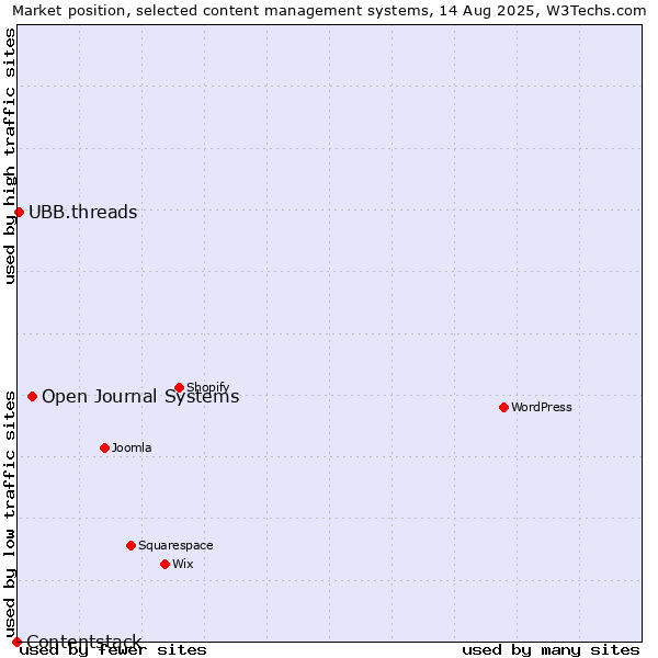 Market position of Open Journal Systems vs. UBB.threads vs. Contentstack