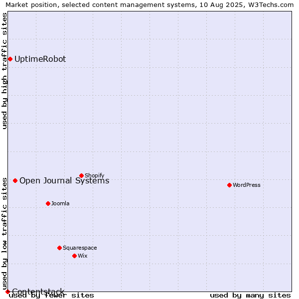 Market position of Open Journal Systems vs. UptimeRobot vs. Contentstack