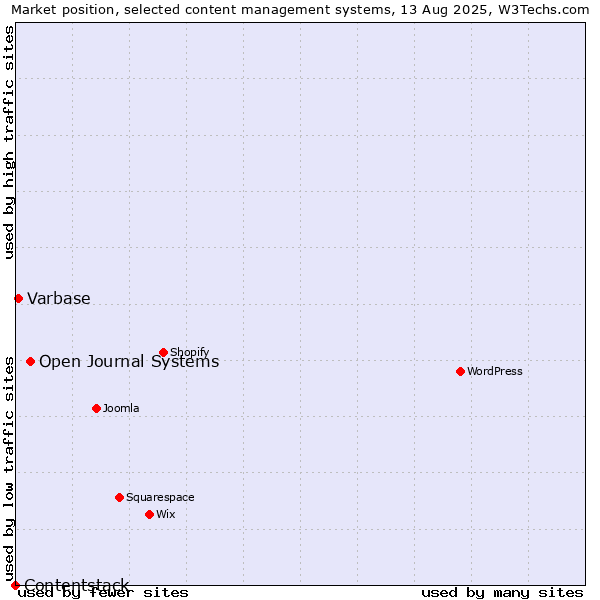 Market position of Open Journal Systems vs. Varbase vs. Contentstack