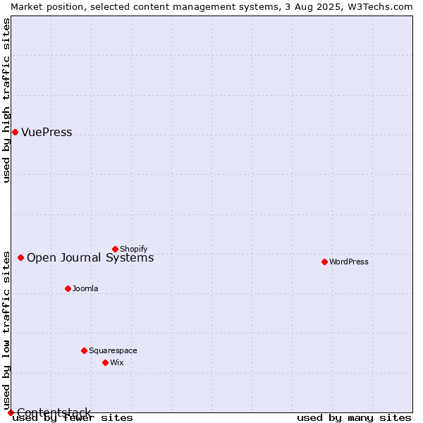 Market position of Open Journal Systems vs. VuePress vs. Contentstack