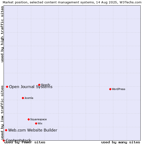 Market position of Open Journal Systems vs. Web.com Website Builder vs. Contentstack