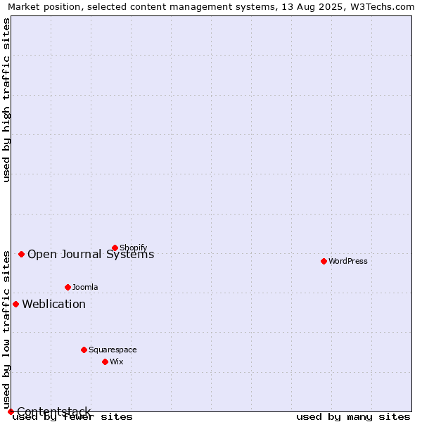 Market position of Open Journal Systems vs. Weblication vs. Contentstack