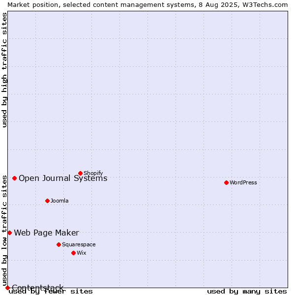 Market position of Open Journal Systems vs. Web Page Maker vs. Contentstack