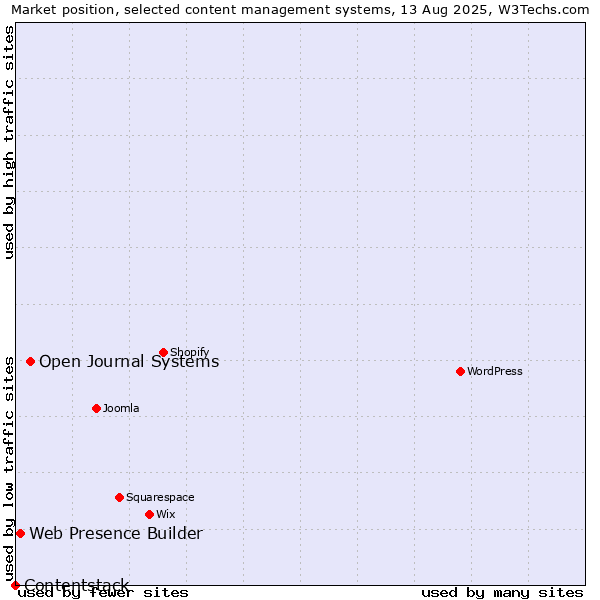 Market position of Open Journal Systems vs. Web Presence Builder vs. Contentstack