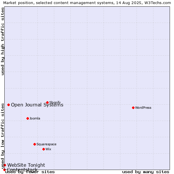 Market position of Open Journal Systems vs. WebSite Tonight vs. Contentstack