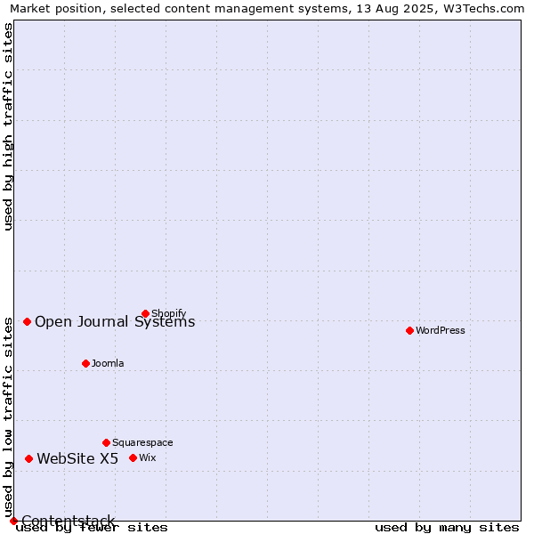 Market position of WebSite X5 vs. Open Journal Systems vs. Contentstack