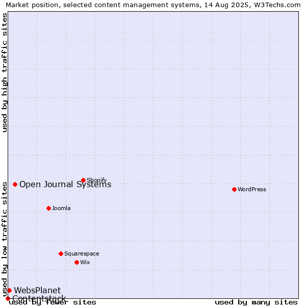 Market position of Open Journal Systems vs. WebsPlanet vs. Contentstack
