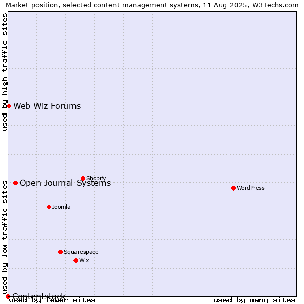 Market position of Open Journal Systems vs. Web Wiz Forums vs. Contentstack