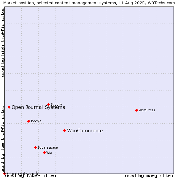 Market position of WooCommerce vs. Open Journal Systems vs. Contentstack