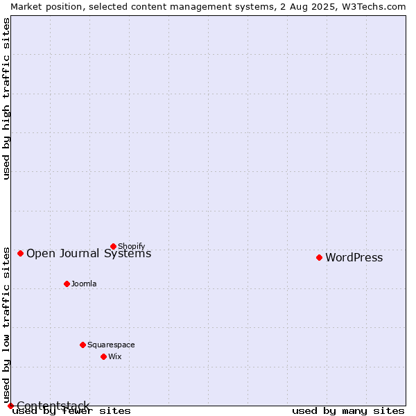Market position of WordPress vs. Open Journal Systems vs. Contentstack