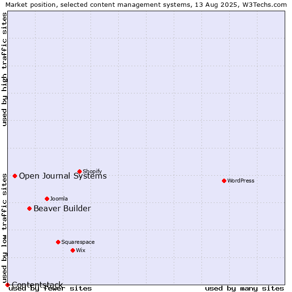 Market position of Beaver Builder vs. Open Journal Systems vs. Contentstack