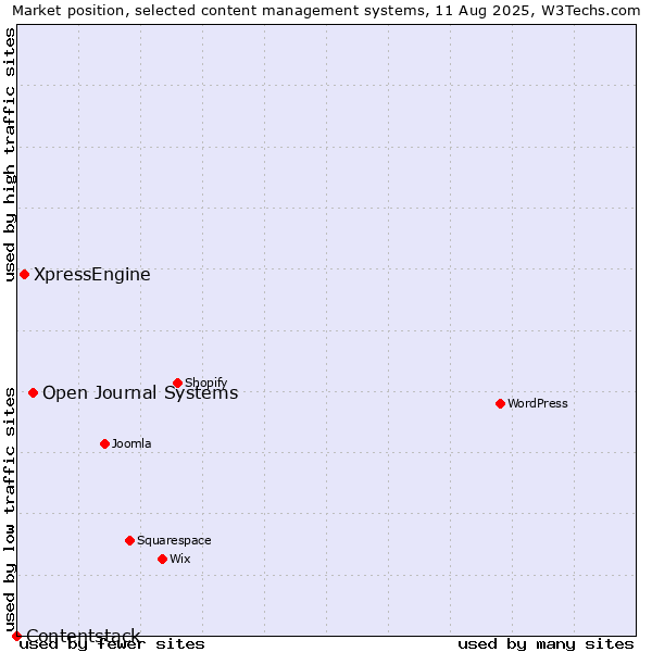 Market position of Open Journal Systems vs. XpressEngine vs. Contentstack