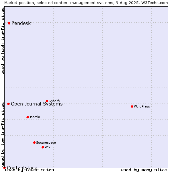 Market position of Zendesk vs. Open Journal Systems vs. Contentstack