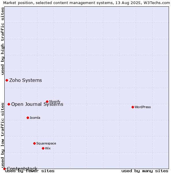 Market position of Open Journal Systems vs. Zoho Systems vs. Contentstack