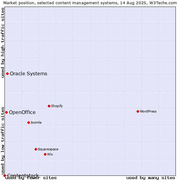 Market position of Oracle Systems vs. OpenOffice vs. Contentstack