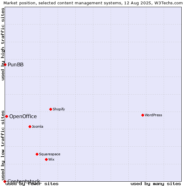 Market position of OpenOffice vs. PunBB vs. Contentstack