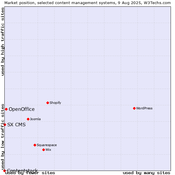 Market position of OpenOffice vs. SX CMS vs. Contentstack