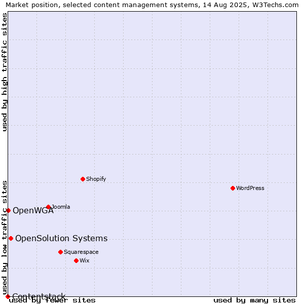 Market position of OpenSolution Systems vs. OpenWGA vs. Contentstack