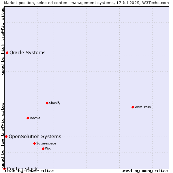 Market position of Oracle Systems vs. OpenSolution Systems vs. Contentstack