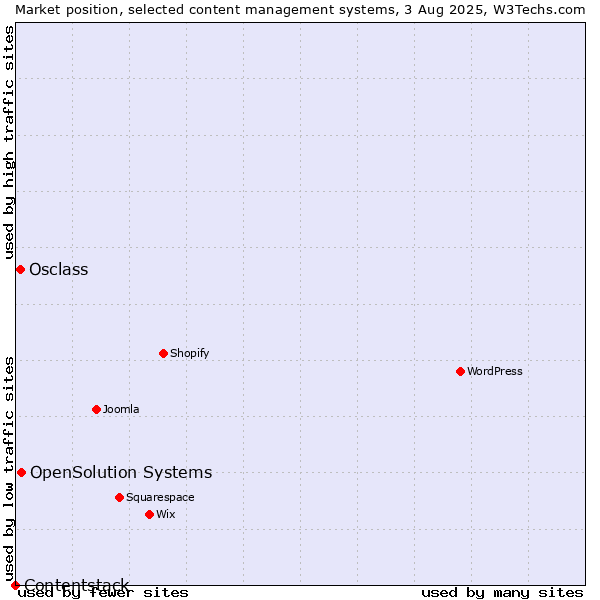 Market position of OpenSolution Systems vs. Osclass vs. Contentstack