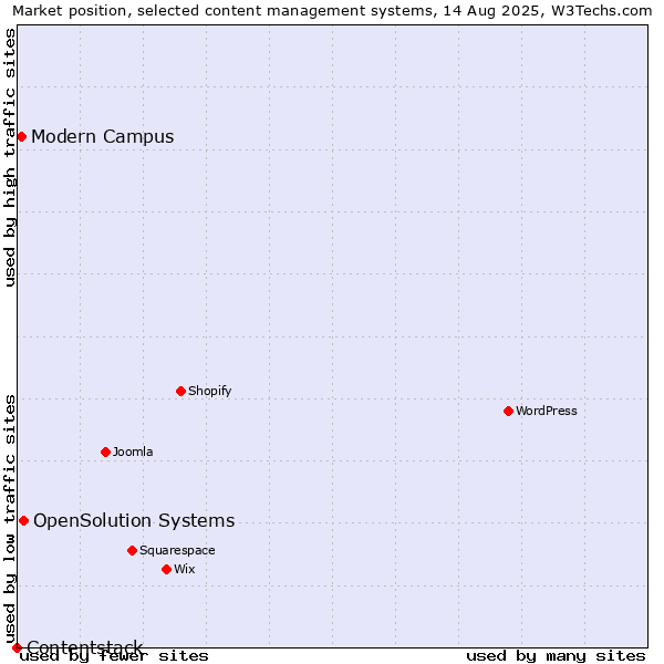 Market position of OpenSolution Systems vs. Modern Campus vs. Contentstack