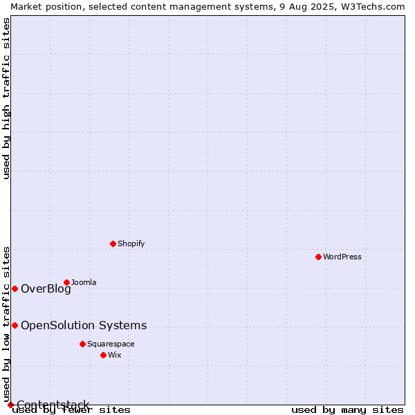 Market position of OverBlog vs. OpenSolution Systems vs. Contentstack