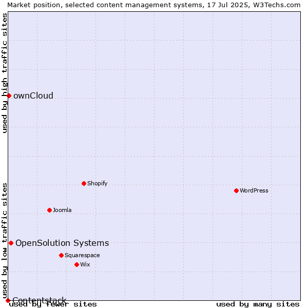 Market position of OpenSolution Systems vs. ownCloud vs. Contentstack