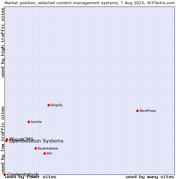 Market position of PbootCMS vs. OpenSolution Systems vs. Contentstack
