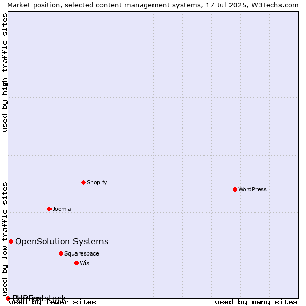 Market position of OpenSolution Systems vs. PHPFox vs. Contentstack