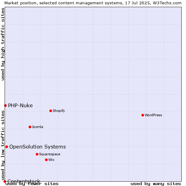 Market position of OpenSolution Systems vs. PHP-Nuke vs. Contentstack