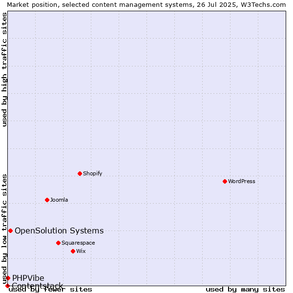 Market position of OpenSolution Systems vs. PHPVibe vs. Contentstack