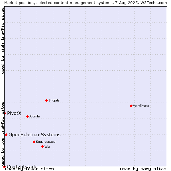 Market position of OpenSolution Systems vs. PivotX vs. Contentstack