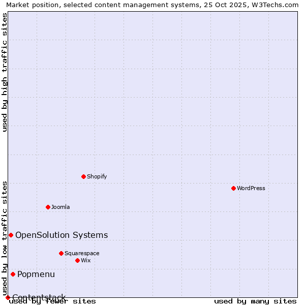 Market position of Popmenu vs. OpenSolution Systems vs. Contentstack